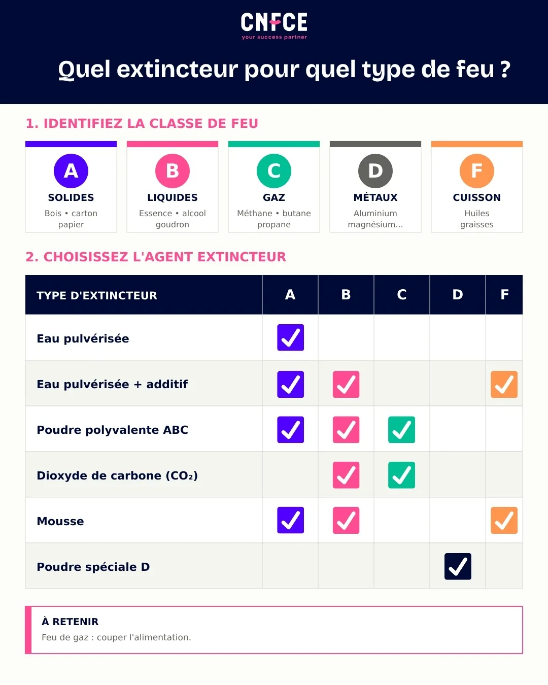 Quel extincteur choisir pour quel type de feu ?