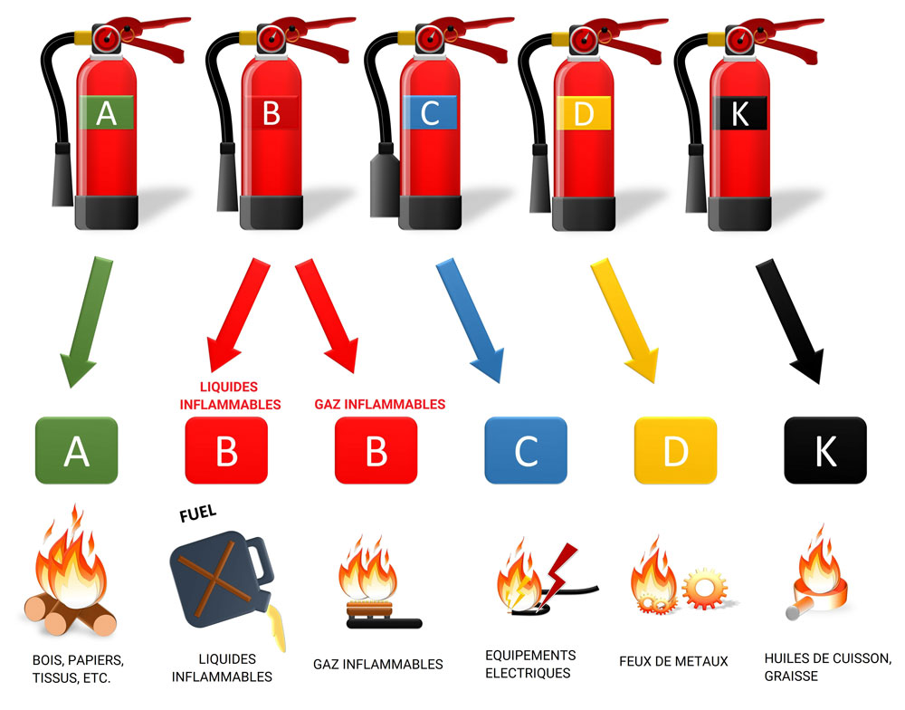 Comment utiliser correctement les extincteurs