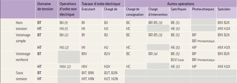 tableau habilitation electrique