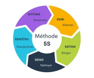 Graphique m&eacute;thode 5s