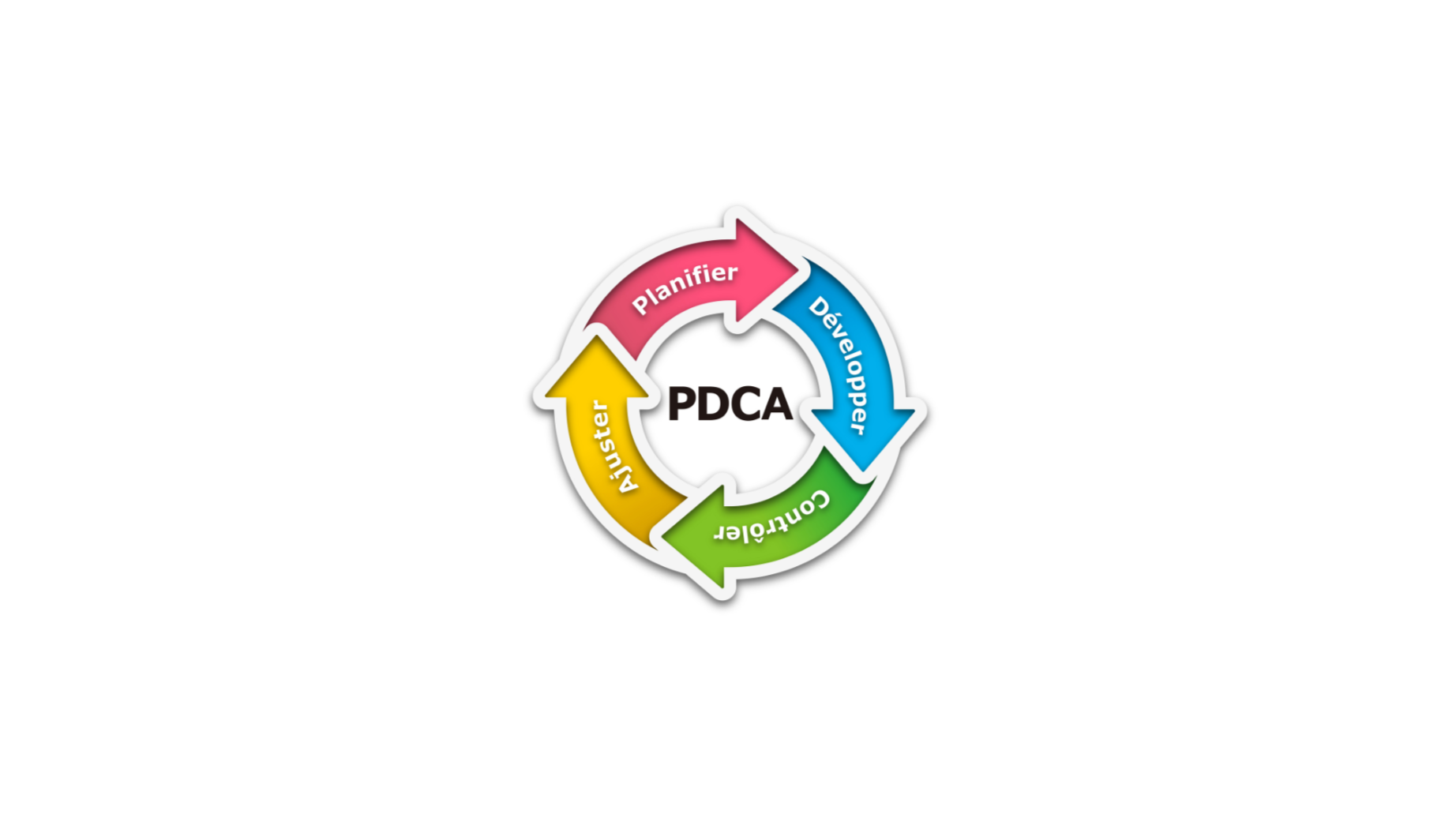 Méthode PDCA