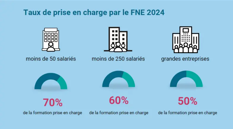 Taux de prise en charge FNE 2024