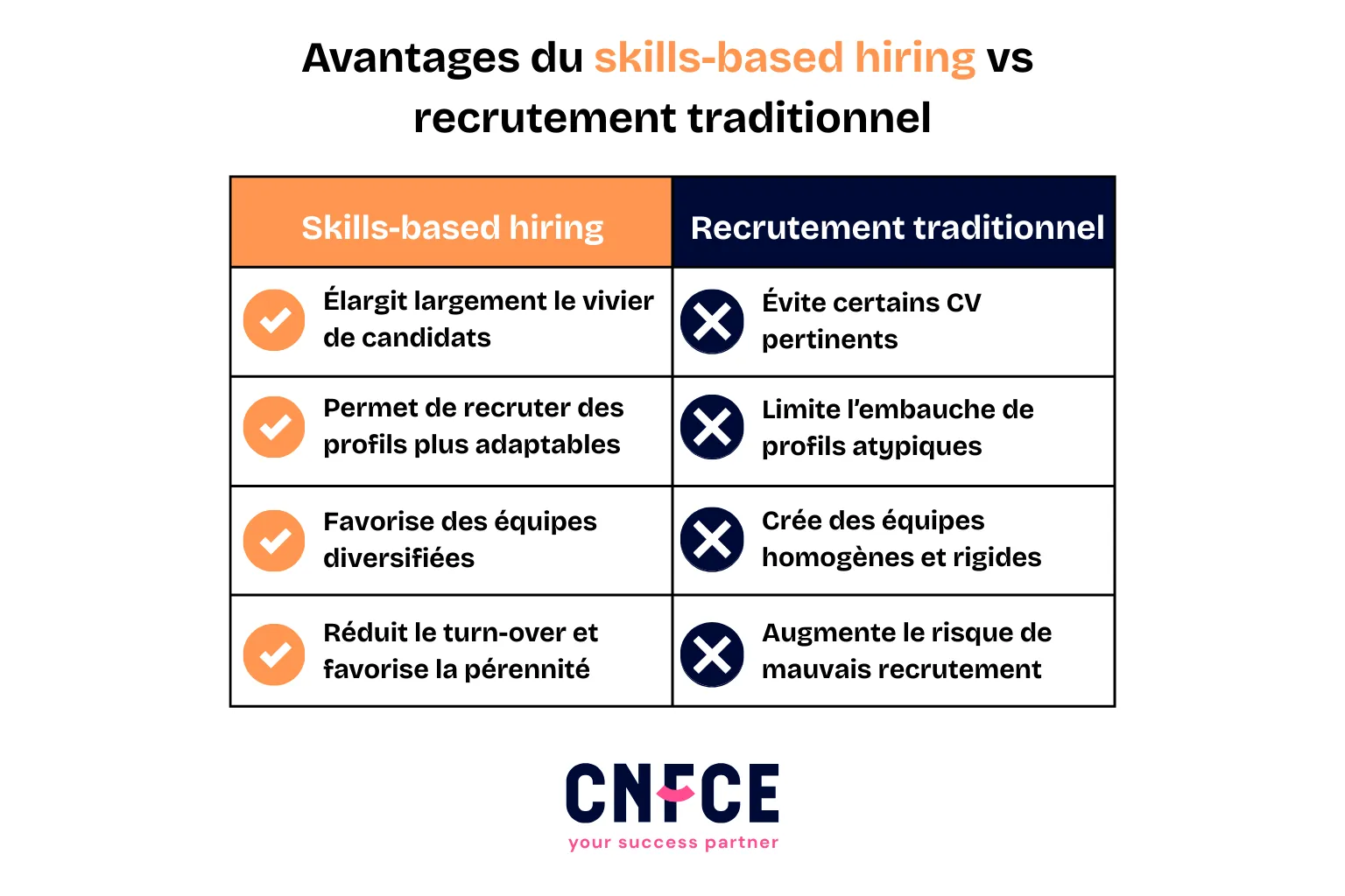 Skills-based hiring vs recrutement traditionnel