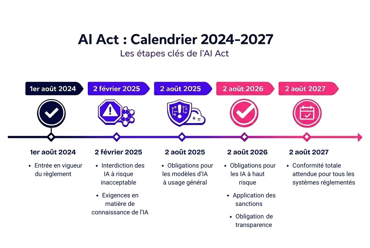Calendrier AI Act