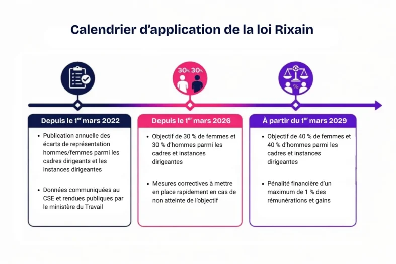 Calendrier d&rsquo;application de la loi Rixain