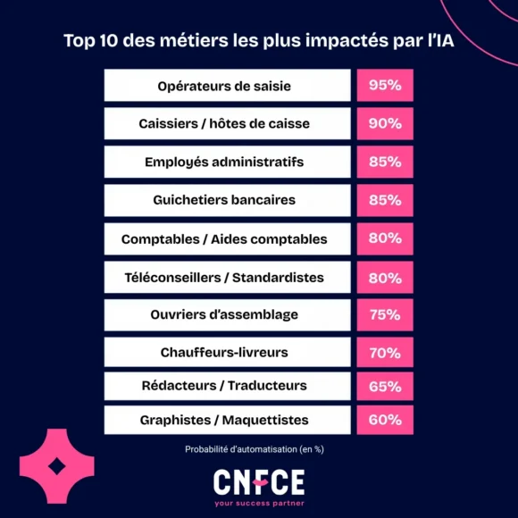Liste des m&eacute;tiers menac&eacute;s par l'IA