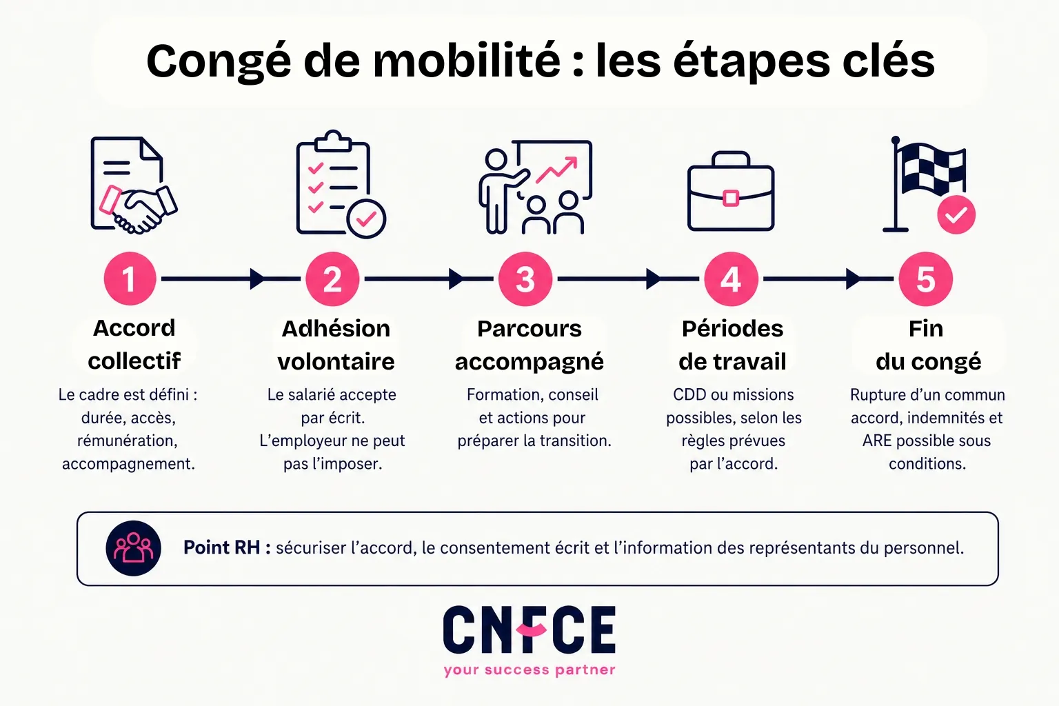 Infographie présentant les étapes du congé de mobilité