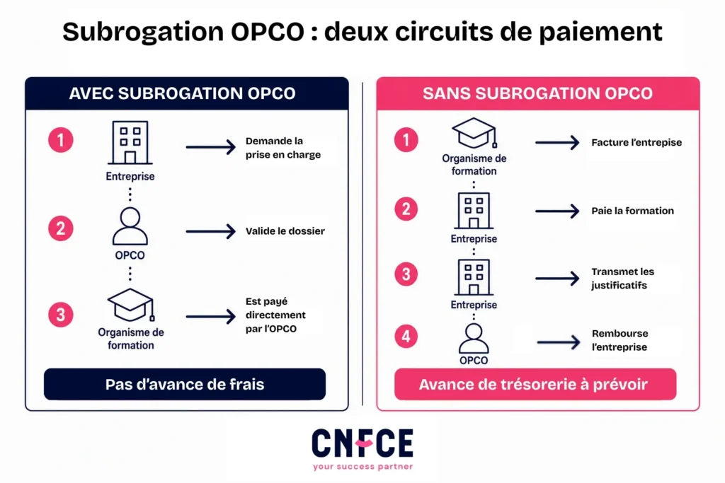 Schéma subrogation OPCO