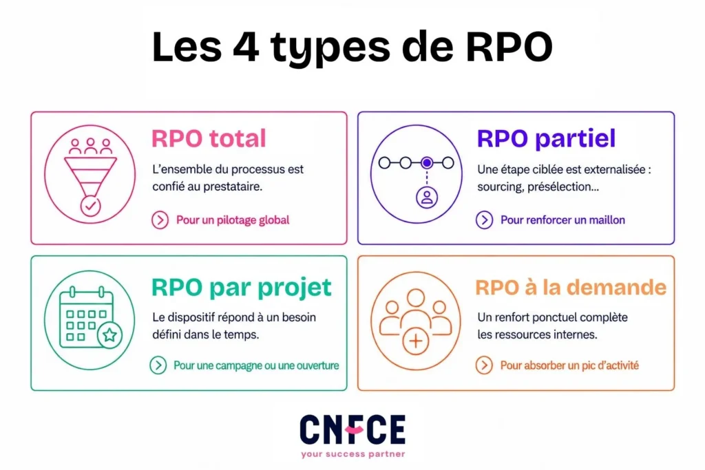 Les types de RPO